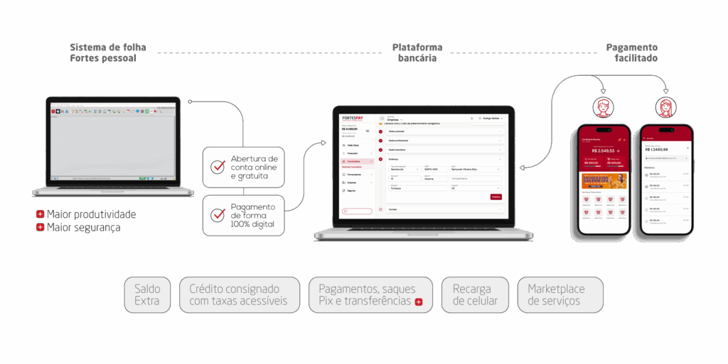 Fluxo de Integração Fortespay